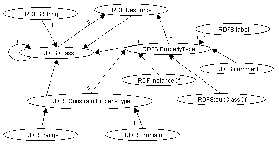 Figure 2: Class Hierarchy for the RDF Schema