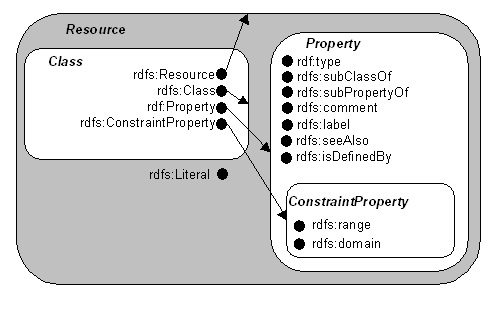 Figure 1: Classes and Resources as Sets and Elements