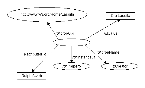 Representation of a reified property