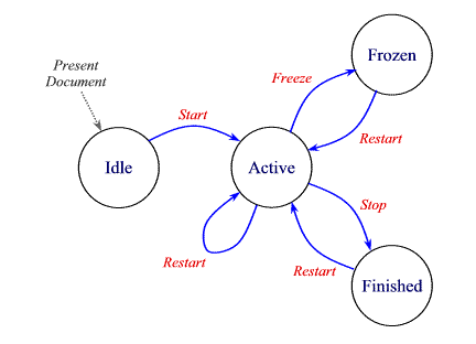 State Diagram