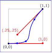 Example keySplines04 - keySplines of .5 0 .5 1