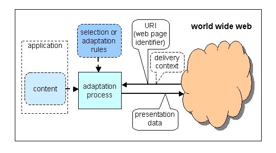 diagram illustrating authoring concepts