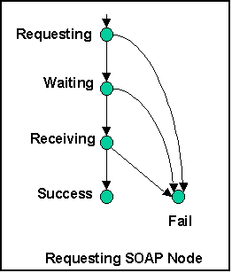 Requesting SOAP Node State Transition Diagram