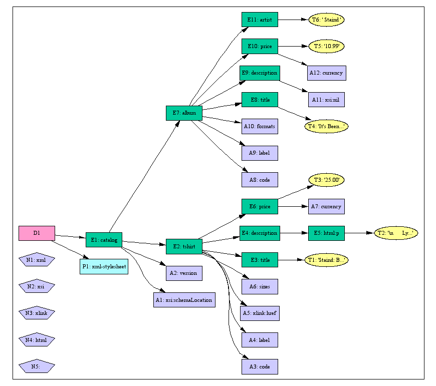 Graphical depiction of the example data model.