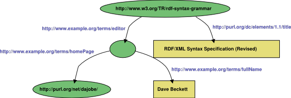 Graph for RDF/XML Example