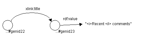 RDF model with 2 arcs, second one pointing at <i 